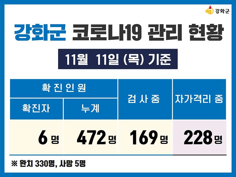 11/11(목) 기준 강화군 코로나19 관리현황을 알려드립니다.	 사진